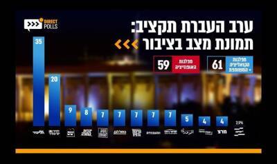 Яир Лапид - Гидеон Саар - Беня Ганцом - “Ликуд” остается самой крупной и самой влиятельной партией среди избирателей. Партия Беннета не попадает в Кнессет - 7kanal.co.il - Израиль