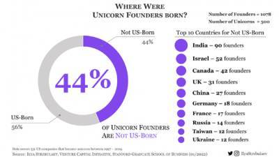 12 украинцев попали в топ основателей стартапов-единорогов - goodnews.ua - Израиль - Сша - Украина - Индия - Канада