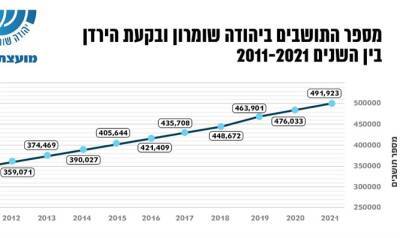 Израиль - В январе 2022 года еврейское население Иудеи, Самарии и долины реки Иордан составляло 491 923 человека - 7kanal.co.il - Израиль