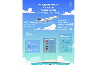 Гейдар Алиев - Пассажиропоток Бакинского аэропорта за 9 месяцев 2023 года превысил 4,3 миллиона человек - trend.az - Москва - Стамбул - Баку