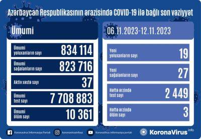 Названо число заразившихся COVID-19 в Азербайджане за последнюю неделю - trend.az - Азербайджан