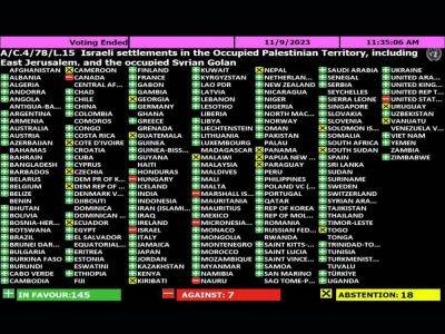 Комитет ООН одобрил 168 голосами против 5 очередную резолюцию «Право палестинского народа на самоопределение» (документ A/C.3/78/L.24 ) — подробности - nikk.agency - Израиль - Палестина - Сша - Конго - Папуа Новая Гвинея - Парагвай - Гватемала - Республика Гватемала - Микронезия - Маршалловы Острова - Науру - Палау - Кирибати - Тонга - Вануату