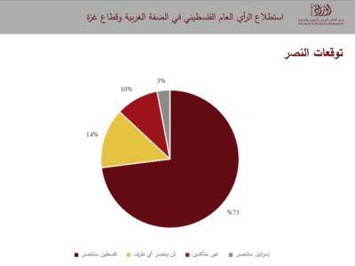 Опрос AWRAD: 90% «палестинцев» сообщили, что сосуществование с Израилем становится все более невозможным - nikk.agency - Израиль - Палестина