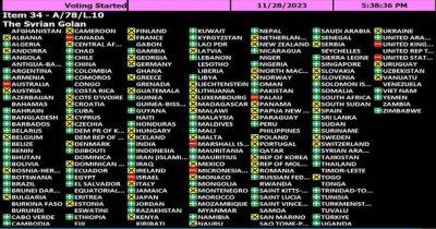 В ООН затеяли голосование "по возврату Голан Сирии" - nashe.orbita.co.il - Израиль - Россия - Египет - Германия - Иран - Сирия - Ирак - Сша - Украина - Китай - Индия - Австрия - Австралия - Япония - Англия - Канада - Италия - Турция - Иордания - Франция - Новая Зеландия - Азербайджан - Кипр - Норвегия - Швеция - Бельгия - Албания - Финляндия - Аргентина - Эфиопия - Грузия - Греция - Румыния - Казахстан - Польша - Чехия - Дания - Словакия - Словения - Микронезия - Маршалловы Острова - Палау