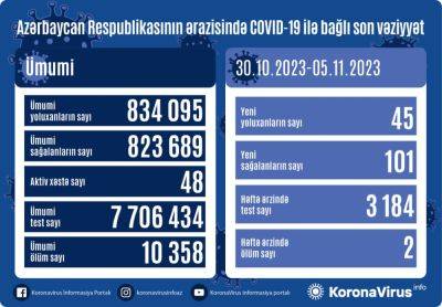 Названо число заразившихся коронавирусом в Азербайджане - trend.az - Азербайджан