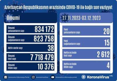 Названо число заразившихся COVID-19 в Азербайджане за неделю - trend.az - Азербайджан