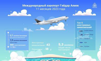 Гейдар Алиев - Пассажиропоток Бакинского аэропорта за 11 месяцев 2023 года превысил 5,3 миллиона человек - trend.az - Баку