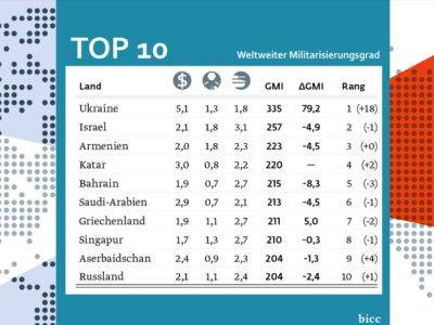 Украина стала самой милитаризованной страной мира, опередив лидировавший с 2007 года Израиль — глобальный индекс милитаризации (GMI) 2023 - nikk.agency - Израиль - Россия - Украина - Армения - Азербайджан