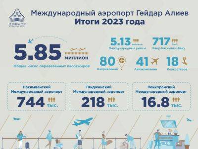Гейдар Алиев - Пассажиропоток бакинского аэропорта в 2023 году достиг исторического уровня - trend.az - Турция - Dubai - Abu Dhabi