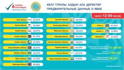 Касым-Жомарт Токаев - Явка на референдуме по строительству АЭС в Казахстане на 12:00 составила 39,23% - trend.az - Россия - Китай - Казахстан - Алма-Ата - Шымкент - Астана - Президент - По