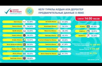 Касым-Жомарт Токаев - Референдум о строительстве АЭС в Казахстане признан состоявшимся - trend.az - Россия - Китай - Казахстан - Алма-Ата - Астана - Президент - Туркестан