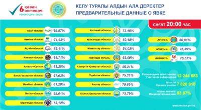 Касым-Жомарт Токаев - В ЦИК Казахстана объявили предварительные итоги явки на референдум по строительству АЭС - trend.az - Россия - Китай - Казахстан - Алма-Ата - Астана - Кызылординская обл. - Президент