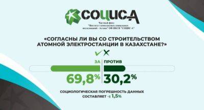 За строительство атомной электростанции в Казахстане проголосовали 69,8% избирателей - exit-poll - trend.az - Казахстан - Алма-Ата - Астана - Кызылординская обл.