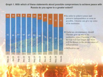 Больше половины украинцев — 58% выступили категорически против сдачи части территорий Украины ради окончания войны с Россией — опрос - nikk.agency - Россия - Москва - Украина - Киев
