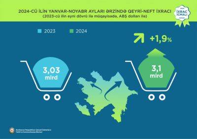 Ненефтегазовый экспорт Азербайджана увеличился - trend.az - Сша - Азербайджан