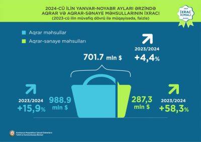 Вырос экспорт аграрной и агропромышленной продукции Азербайджана - trend.az - Сша - Азербайджан