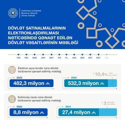 Мамед Аббасбейль - Названа сумма, сэкономленная в результате электронизации госзакупок в Азербайджане - trend.az - Азербайджан