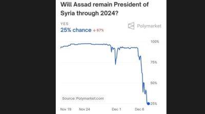 Башар Асад - Букмекеры дают Асаду 25% на успех. Минус 67-75% в котировках всего за пару дней - mignews.net - Сирия - Президент