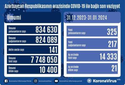 Стало известно число инфицированных COVID-19 в Азербайджане за последний месяц - trend.az - Азербайджан