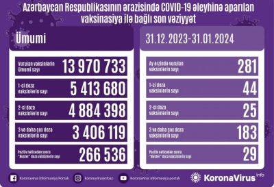 Стало известно количество вакцинированных от COVID-19 в Азербайджане за последний месяц - trend.az - Азербайджан