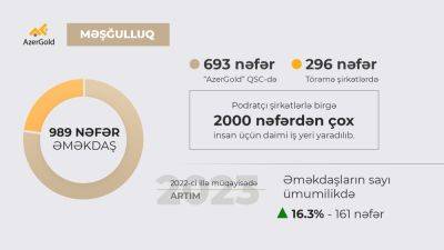 ЗАО «AzerGold» продолжает вносить вклад в занятость населения - trend.az - район Гейгельский