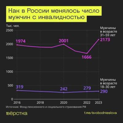 В 2023 году в РФ было зарегистрировано 2,17 млн мужчин с инвалидностью - mignews.net - Россия