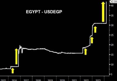 Обвал: египетский фунт упал на 32% - mignews.net - Сша