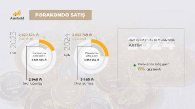 Розничная выручка ЗАО «AzerGold» в первом квартале выросла на 8% - trend.az