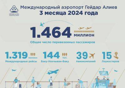 Гейдар Алиев - Новые рекорды в Бакинском аэропорту: за 3 месяца 2024 года увеличился объём пассажиропотока - trend.az - Москва - Стамбул - Абу-Даби - Баку - Тбилиси