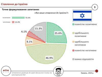 Украинцы на Ближнем Востоке наиболее позитивно относятся к Израилю (72.5%), а наиболее негативно к Ирану (76%) — новое исследование в мае 2024 - nikk.agency - Израиль - Россия - Иран - Украина