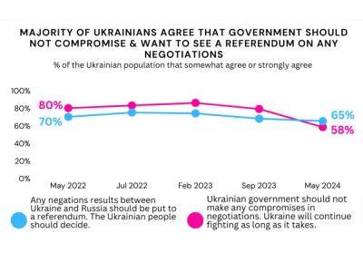 Опрос в Украине: 65% согласны с утверждением, что «результаты возможных переговоров с Россией должны быть вынесены на референдум» - nikk.agency - Россия - Украина - Киев
