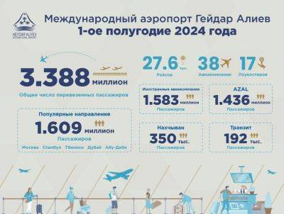 Гейдар Алиев - Пассажиропоток в Бакинском аэропорту в первом полугодии 2024 года увеличился на 40% - trend.az - Москва - Стамбул - Абу-Даби - Баку - Тбилиси