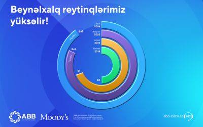 Moody's повысило рейтинги Банка ABB! - trend.az
