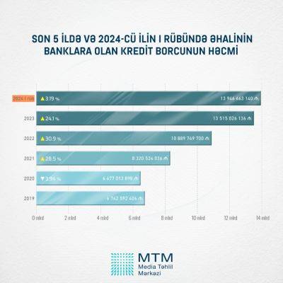 MTM представил анализ показателей кредиторской задолженности населения перед банками в Азербайджане - trend.az - Азербайджан