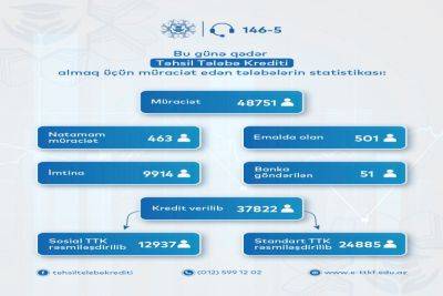 Названо количество студентов, получивших в Азербайджане образовательные студенческие кредиты за 3 года - trend.az - Азербайджан