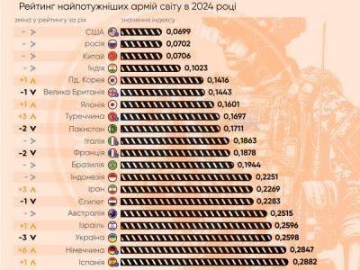 Рейтинг сильнейших армий мира Global Firepower — 2024: Украина и Израиль рядом, тройка лидеров не изменилась - nikk.agency - Израиль - Россия - Египет - Германия - Иран - Сша - Украина - Китай - Индия - Австралия - Япония - Англия - Бразилия - Италия - Турция - Индонезия - Франция - Испания - Южная Корея - Польша - Пакистан - Тайвань - Кндр