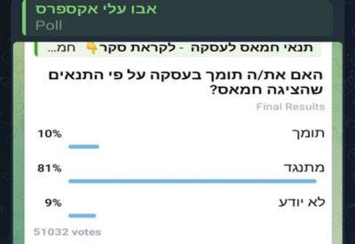 Опрос на крупнейшем ТГ-канале: 80% израильтян против сделки на условиях ХАМАСа - mignews.net - Израиль - Хамас